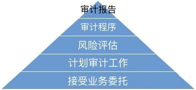 审计赢了？国家公布最受欢迎岗位排名，看透四大起薪与注册会计师业务背后的真相