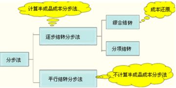 注册会计师考试必读 分步法核心知识点与职业应用解析