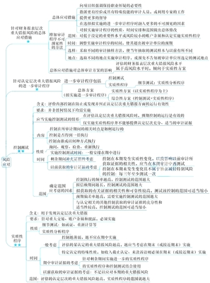 2021年注册会计师考试《审计》思维导图精解 第八章 注册会计师业务