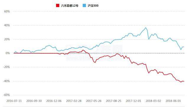 专业视角审视百亿私募垫底之困 六禾投资净值惨跌背后的信任危机